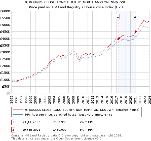 9, BOUNDS CLOSE, LONG BUCKBY, NORTHAMPTON, NN6 7WH: Price paid vs HM Land Registry's House Price Index