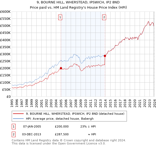 9, BOURNE HILL, WHERSTEAD, IPSWICH, IP2 8ND: Price paid vs HM Land Registry's House Price Index