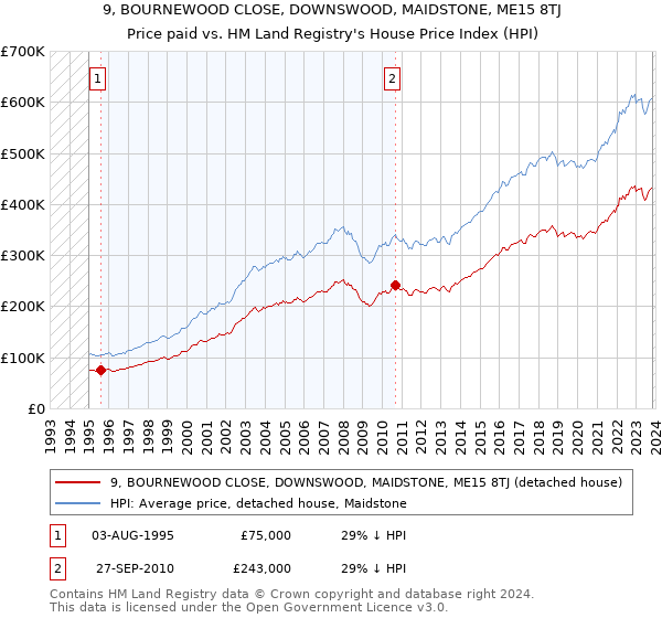 9, BOURNEWOOD CLOSE, DOWNSWOOD, MAIDSTONE, ME15 8TJ: Price paid vs HM Land Registry's House Price Index