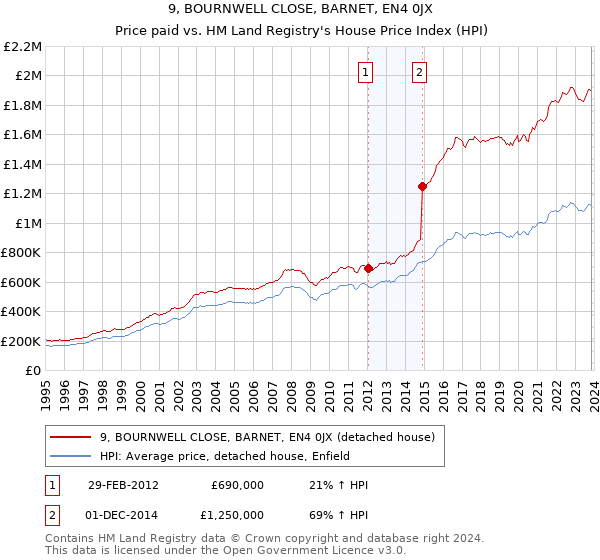 9, BOURNWELL CLOSE, BARNET, EN4 0JX: Price paid vs HM Land Registry's House Price Index