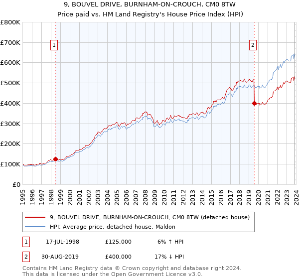 9, BOUVEL DRIVE, BURNHAM-ON-CROUCH, CM0 8TW: Price paid vs HM Land Registry's House Price Index