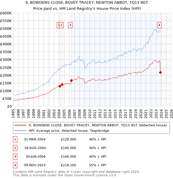 9, BOWDENS CLOSE, BOVEY TRACEY, NEWTON ABBOT, TQ13 9GT: Price paid vs HM Land Registry's House Price Index
