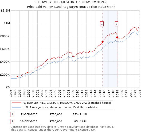 9, BOWLBY HILL, GILSTON, HARLOW, CM20 2FZ: Price paid vs HM Land Registry's House Price Index