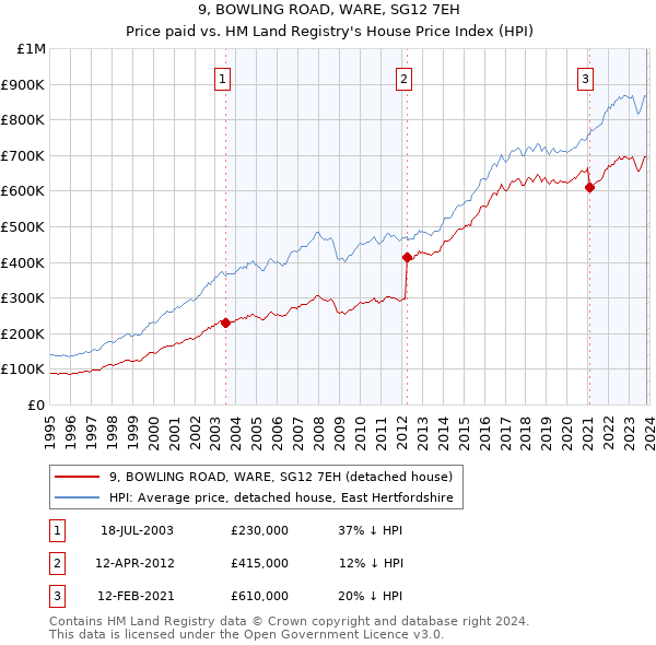 9, BOWLING ROAD, WARE, SG12 7EH: Price paid vs HM Land Registry's House Price Index