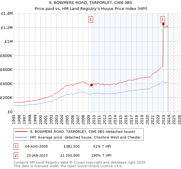 9, BOWMERE ROAD, TARPORLEY, CW6 0BS: Price paid vs HM Land Registry's House Price Index