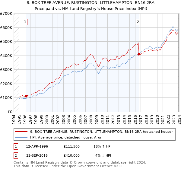 9, BOX TREE AVENUE, RUSTINGTON, LITTLEHAMPTON, BN16 2RA: Price paid vs HM Land Registry's House Price Index