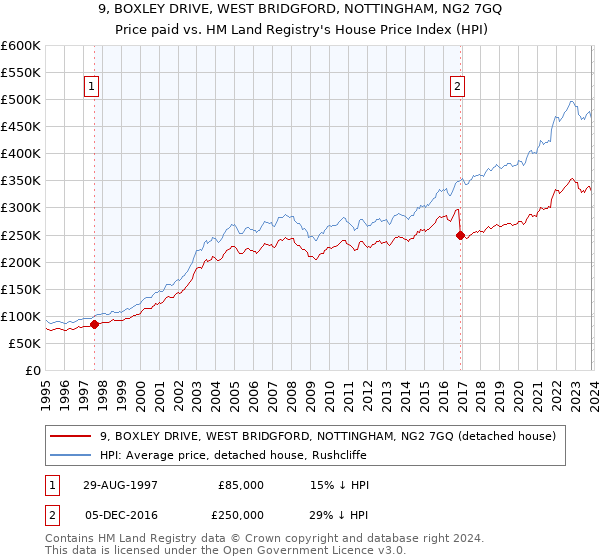 9, BOXLEY DRIVE, WEST BRIDGFORD, NOTTINGHAM, NG2 7GQ: Price paid vs HM Land Registry's House Price Index