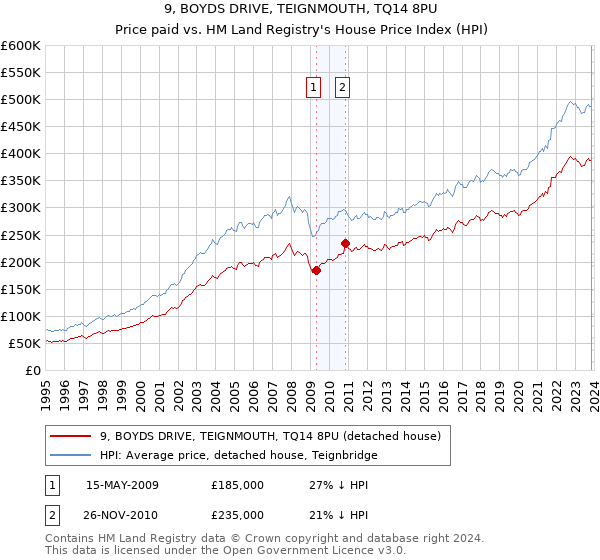 9, BOYDS DRIVE, TEIGNMOUTH, TQ14 8PU: Price paid vs HM Land Registry's House Price Index