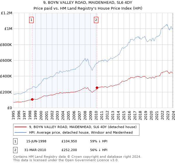 9, BOYN VALLEY ROAD, MAIDENHEAD, SL6 4DY: Price paid vs HM Land Registry's House Price Index