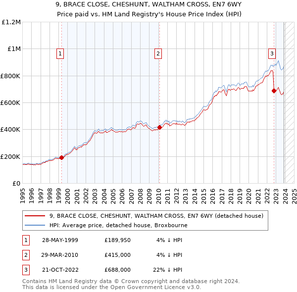 9, BRACE CLOSE, CHESHUNT, WALTHAM CROSS, EN7 6WY: Price paid vs HM Land Registry's House Price Index