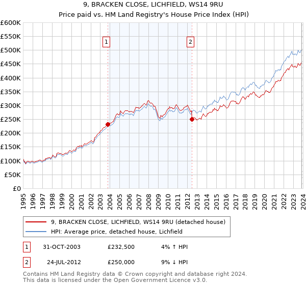 9, BRACKEN CLOSE, LICHFIELD, WS14 9RU: Price paid vs HM Land Registry's House Price Index