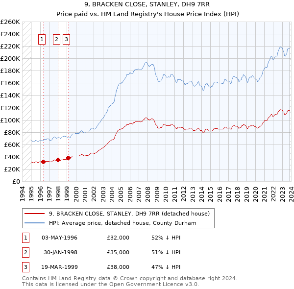 9, BRACKEN CLOSE, STANLEY, DH9 7RR: Price paid vs HM Land Registry's House Price Index