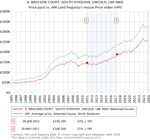 9, BRACKEN COURT, SOUTH HYKEHAM, LINCOLN, LN6 9WQ: Price paid vs HM Land Registry's House Price Index