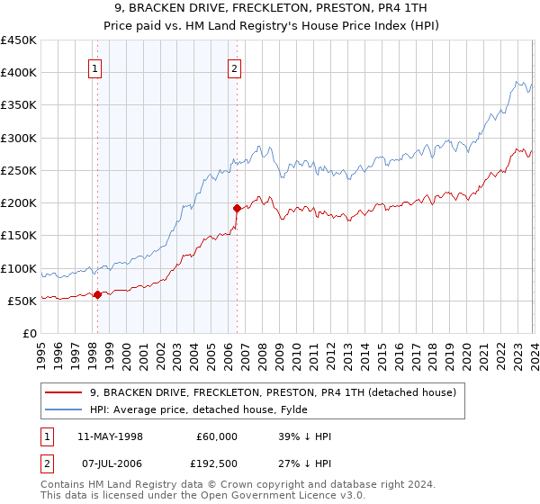 9, BRACKEN DRIVE, FRECKLETON, PRESTON, PR4 1TH: Price paid vs HM Land Registry's House Price Index
