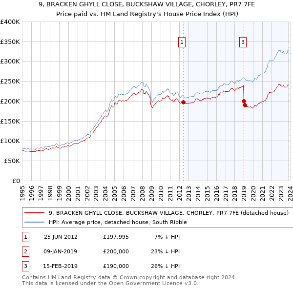 9, BRACKEN GHYLL CLOSE, BUCKSHAW VILLAGE, CHORLEY, PR7 7FE: Price paid vs HM Land Registry's House Price Index
