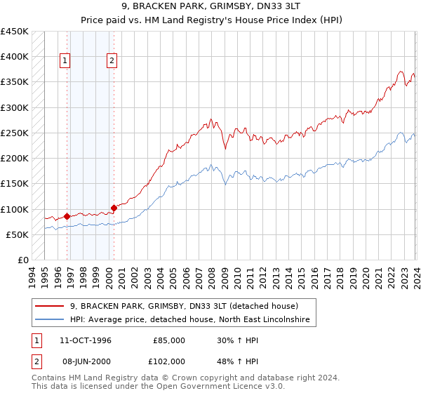 9, BRACKEN PARK, GRIMSBY, DN33 3LT: Price paid vs HM Land Registry's House Price Index