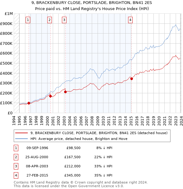 9, BRACKENBURY CLOSE, PORTSLADE, BRIGHTON, BN41 2ES: Price paid vs HM Land Registry's House Price Index