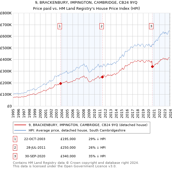 9, BRACKENBURY, IMPINGTON, CAMBRIDGE, CB24 9YQ: Price paid vs HM Land Registry's House Price Index