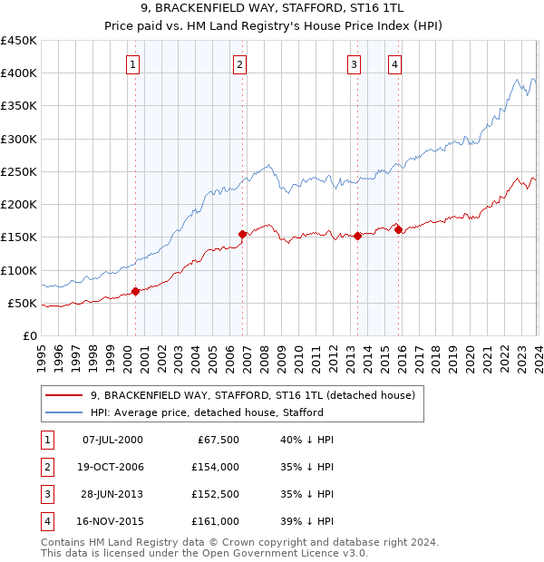 9, BRACKENFIELD WAY, STAFFORD, ST16 1TL: Price paid vs HM Land Registry's House Price Index