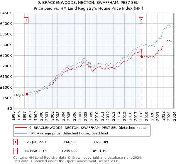 9, BRACKENWOODS, NECTON, SWAFFHAM, PE37 8EU: Price paid vs HM Land Registry's House Price Index