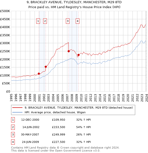 9, BRACKLEY AVENUE, TYLDESLEY, MANCHESTER, M29 8TD: Price paid vs HM Land Registry's House Price Index