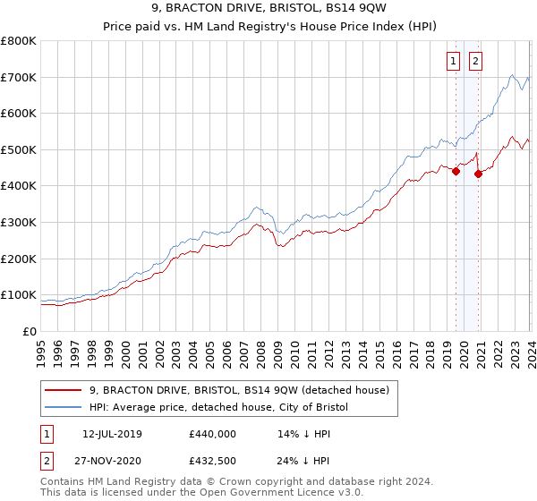 9, BRACTON DRIVE, BRISTOL, BS14 9QW: Price paid vs HM Land Registry's House Price Index