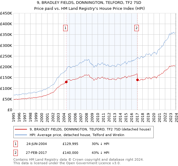 9, BRADLEY FIELDS, DONNINGTON, TELFORD, TF2 7SD: Price paid vs HM Land Registry's House Price Index