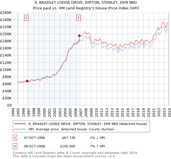 9, BRADLEY LODGE DRIVE, DIPTON, STANLEY, DH9 9BD: Price paid vs HM Land Registry's House Price Index