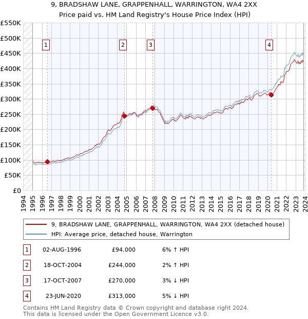 9, BRADSHAW LANE, GRAPPENHALL, WARRINGTON, WA4 2XX: Price paid vs HM Land Registry's House Price Index