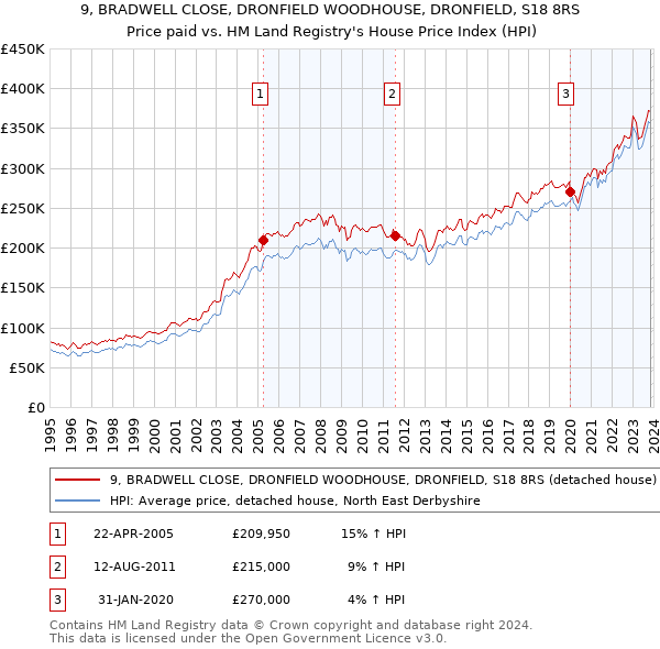 9, BRADWELL CLOSE, DRONFIELD WOODHOUSE, DRONFIELD, S18 8RS: Price paid vs HM Land Registry's House Price Index