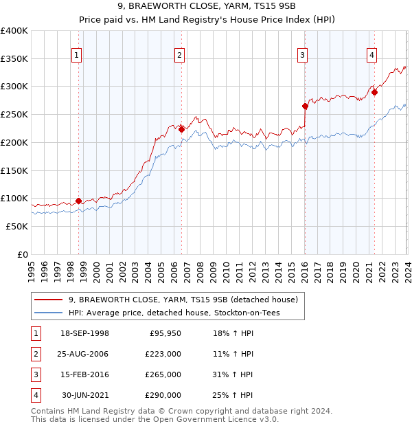 9, BRAEWORTH CLOSE, YARM, TS15 9SB: Price paid vs HM Land Registry's House Price Index