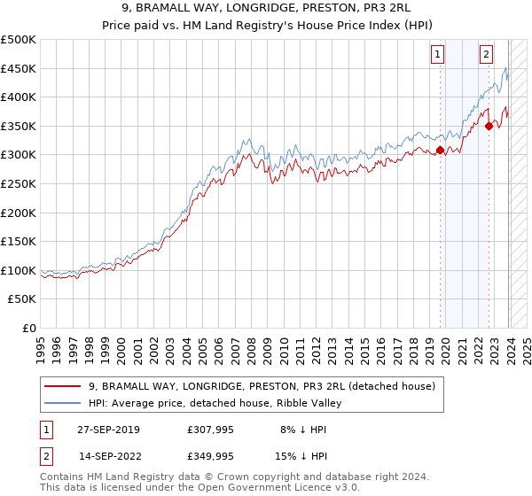 9, BRAMALL WAY, LONGRIDGE, PRESTON, PR3 2RL: Price paid vs HM Land Registry's House Price Index