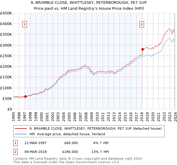 9, BRAMBLE CLOSE, WHITTLESEY, PETERBOROUGH, PE7 1UP: Price paid vs HM Land Registry's House Price Index
