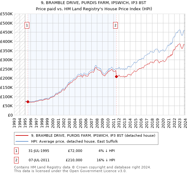 9, BRAMBLE DRIVE, PURDIS FARM, IPSWICH, IP3 8ST: Price paid vs HM Land Registry's House Price Index