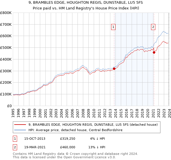 9, BRAMBLES EDGE, HOUGHTON REGIS, DUNSTABLE, LU5 5FS: Price paid vs HM Land Registry's House Price Index