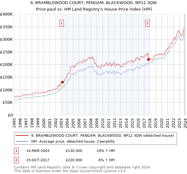 9, BRAMBLEWOOD COURT, PENGAM, BLACKWOOD, NP12 3QW: Price paid vs HM Land Registry's House Price Index