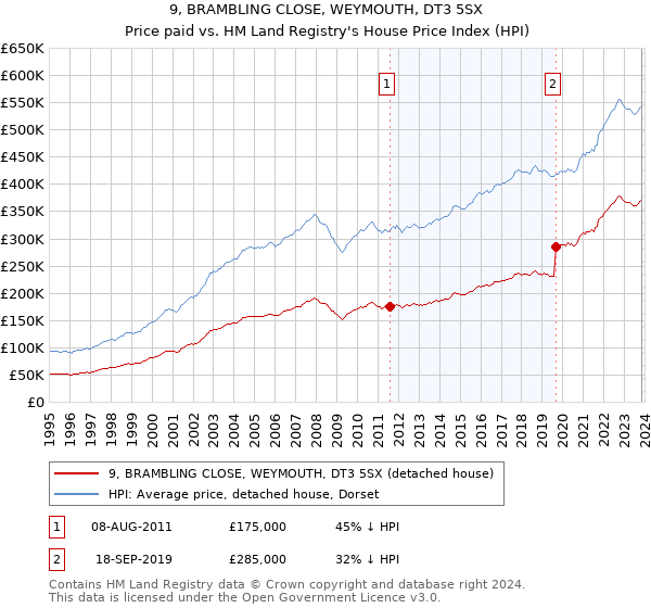 9, BRAMBLING CLOSE, WEYMOUTH, DT3 5SX: Price paid vs HM Land Registry's House Price Index
