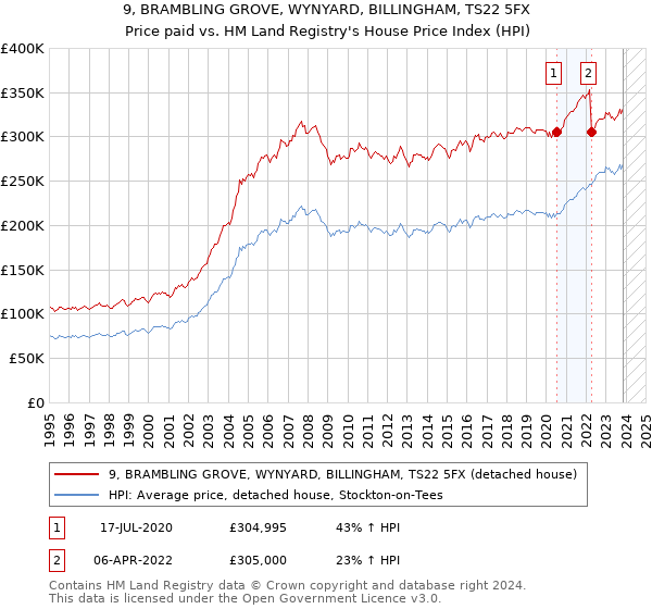 9, BRAMBLING GROVE, WYNYARD, BILLINGHAM, TS22 5FX: Price paid vs HM Land Registry's House Price Index