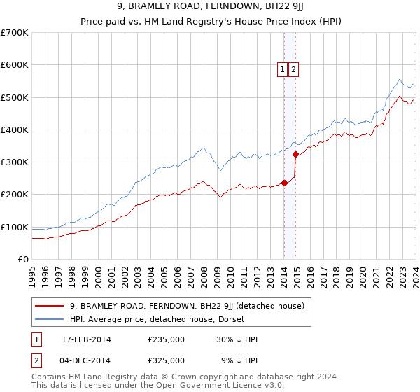9, BRAMLEY ROAD, FERNDOWN, BH22 9JJ: Price paid vs HM Land Registry's House Price Index