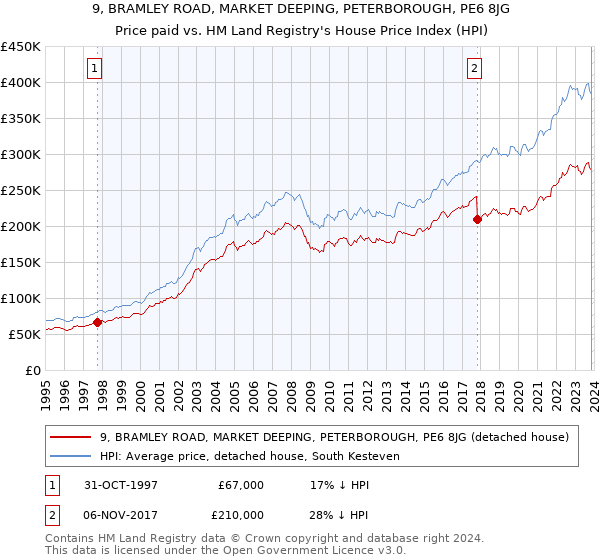 9, BRAMLEY ROAD, MARKET DEEPING, PETERBOROUGH, PE6 8JG: Price paid vs HM Land Registry's House Price Index