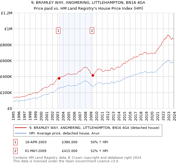 9, BRAMLEY WAY, ANGMERING, LITTLEHAMPTON, BN16 4GA: Price paid vs HM Land Registry's House Price Index
