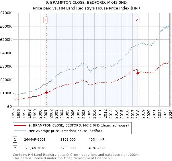 9, BRAMPTON CLOSE, BEDFORD, MK42 0HD: Price paid vs HM Land Registry's House Price Index