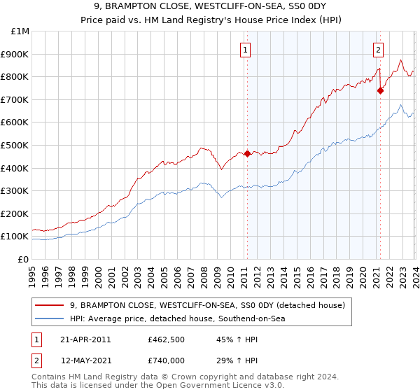 9, BRAMPTON CLOSE, WESTCLIFF-ON-SEA, SS0 0DY: Price paid vs HM Land Registry's House Price Index