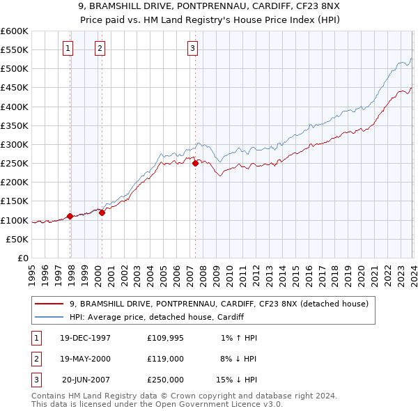 9, BRAMSHILL DRIVE, PONTPRENNAU, CARDIFF, CF23 8NX: Price paid vs HM Land Registry's House Price Index