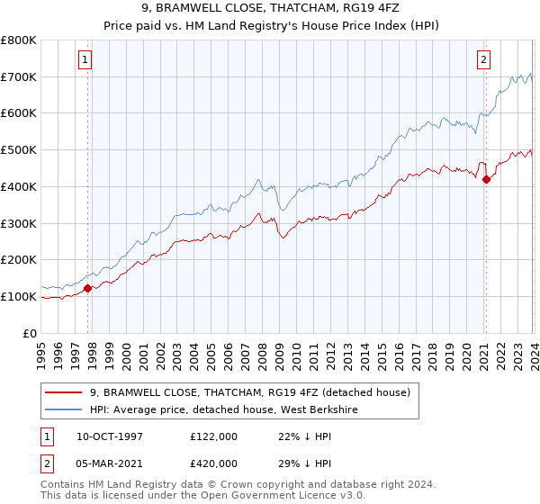 9, BRAMWELL CLOSE, THATCHAM, RG19 4FZ: Price paid vs HM Land Registry's House Price Index