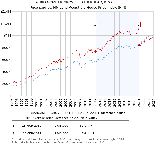 9, BRANCASTER GROVE, LEATHERHEAD, KT22 8FE: Price paid vs HM Land Registry's House Price Index