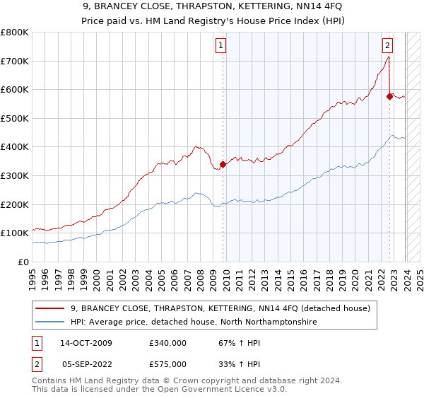 9, BRANCEY CLOSE, THRAPSTON, KETTERING, NN14 4FQ: Price paid vs HM Land Registry's House Price Index