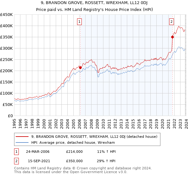 9, BRANDON GROVE, ROSSETT, WREXHAM, LL12 0DJ: Price paid vs HM Land Registry's House Price Index