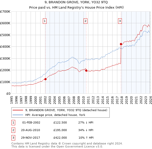 9, BRANDON GROVE, YORK, YO32 9TQ: Price paid vs HM Land Registry's House Price Index