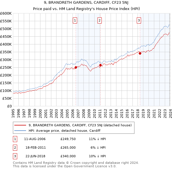 9, BRANDRETH GARDENS, CARDIFF, CF23 5NJ: Price paid vs HM Land Registry's House Price Index